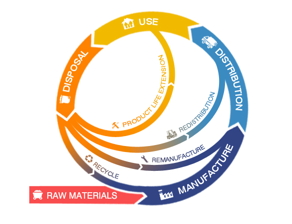 Circular economy diagram showing the cycle of raw materials, manufacture, distribution, use, and recycling